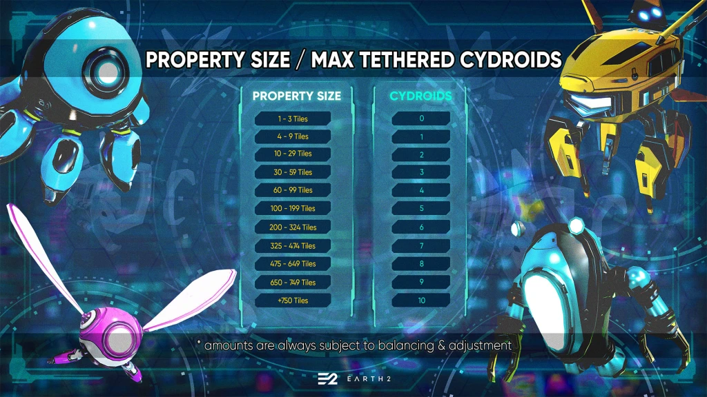 A diagram showing how many cydroids you can have on an Earth 2 property for each tile size.